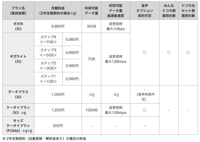 NTTドコモ、端末と通信を分離した新料金プラン「ギガホ」「ギガライト」を発表