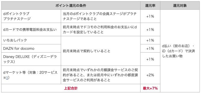 ドコモ D払いなどで最大プラス7 還元の Dポイント スーパー還元プログラム を提供開始 アプリオ