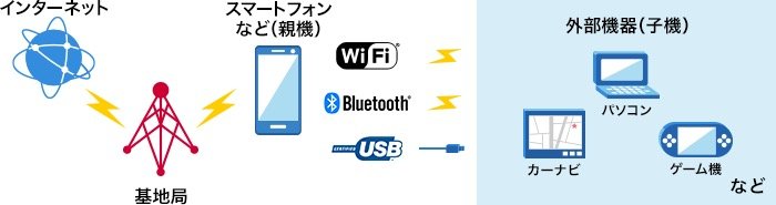 Iphone テザリング の料金と設定まとめ ドコモ 楽天 ソフトバンク Au アプリオ