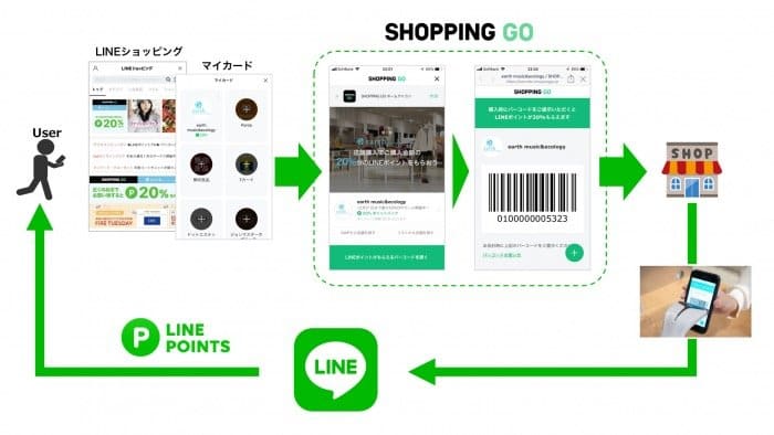 LINE マイカード ポイントカード SHOPPING GO 