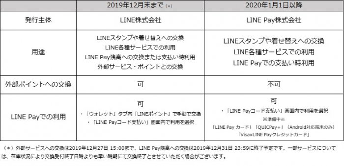 LINE Pay LINEポイント