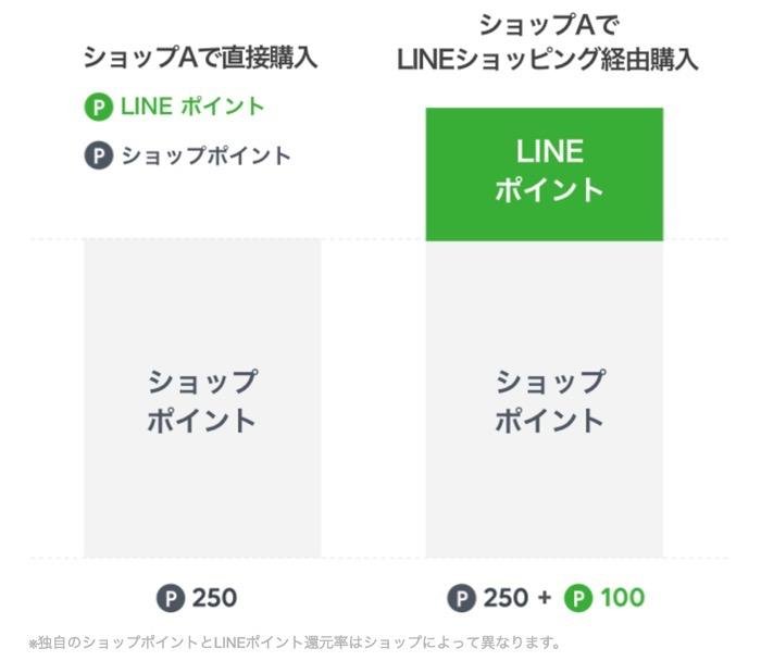 Lineポイントの獲得を加速させる Lineショッピング の攻略方法と注意点 アプリオ Lineポイントの獲得を加速させる Lineショッピング の攻略方法と注意点 アプリオ