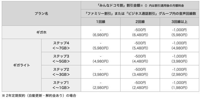 NTTドコモ、端末と通信を分離した新料金プラン「ギガホ」「ギガライト」を発表