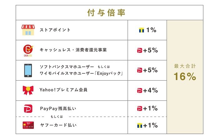 PayPayモール 還元率 PayPayモール 還元率