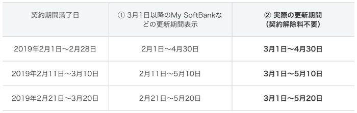 ソフトバンク 契約更新月