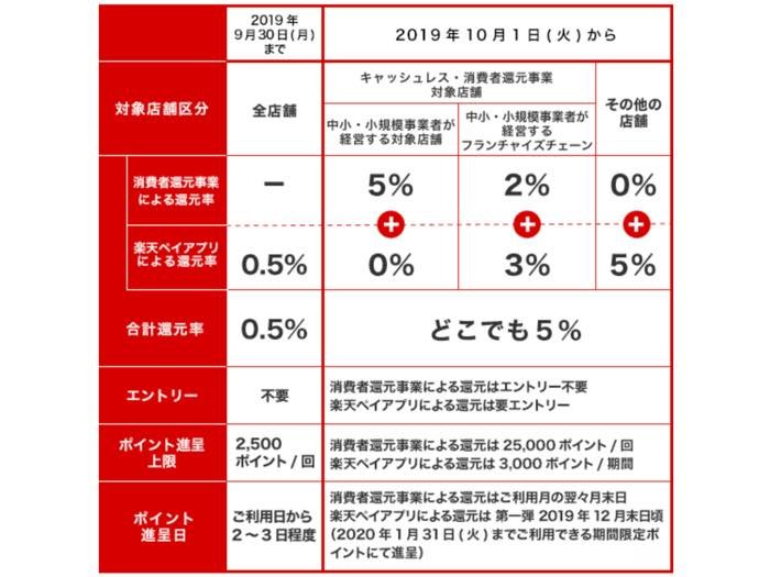 楽天ペイ 還元率