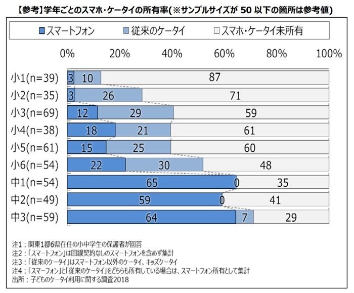 中学生のスマホ所有率は65 に 小6でも約半数がスマホ ケータイを所有 ドコモ調査 アプリオ