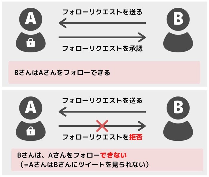 承認と拒否