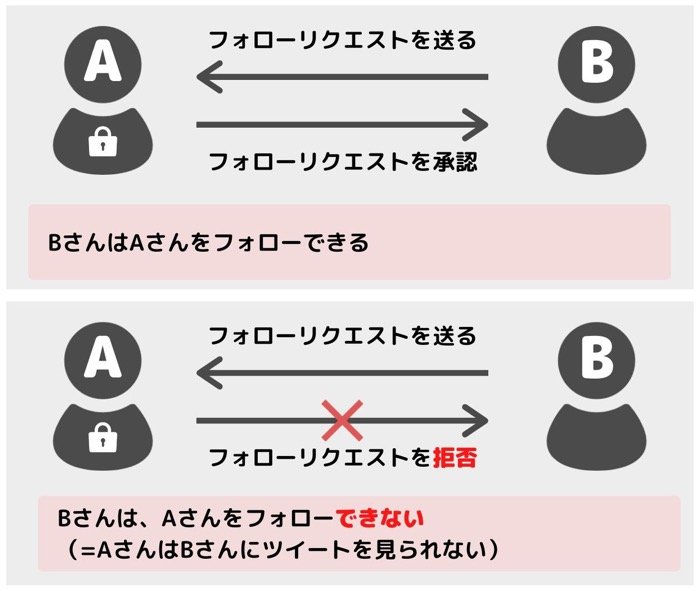 Twitter フォローリクエスト のやり方 承認 拒否 放置するとどうなる アプリオ