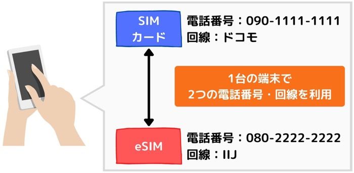 eSIM　複数回線の使い分け