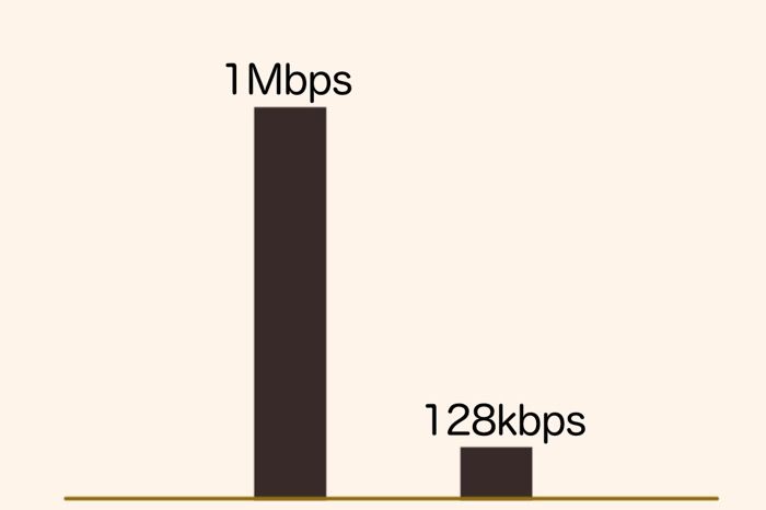 制限にかかっても送受信時の速度は最大1Mbps