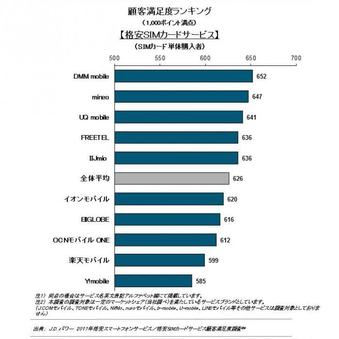 格安SIM/スマホ　顧客満足度