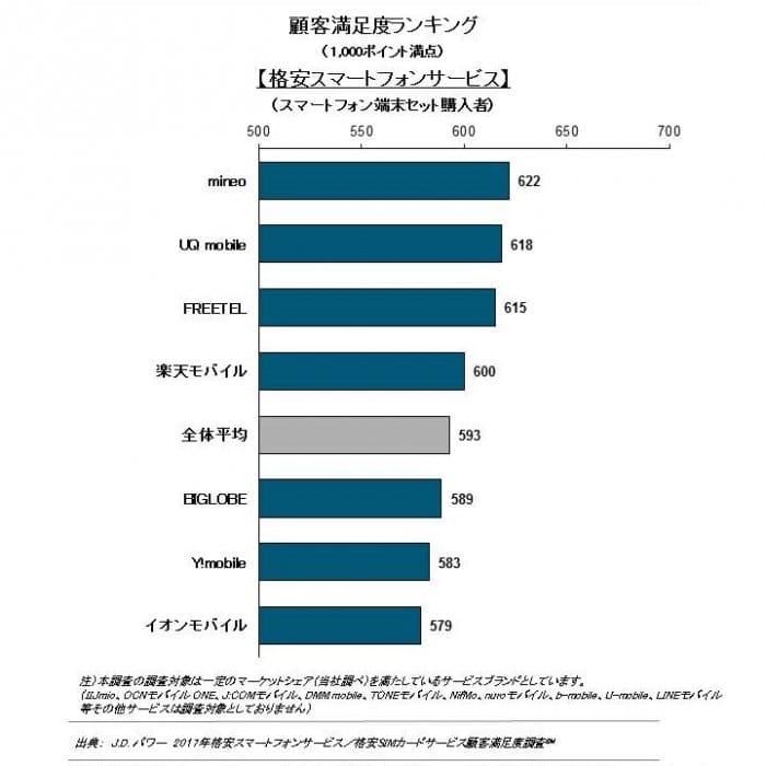 格安SIM/スマホ　顧客満足度