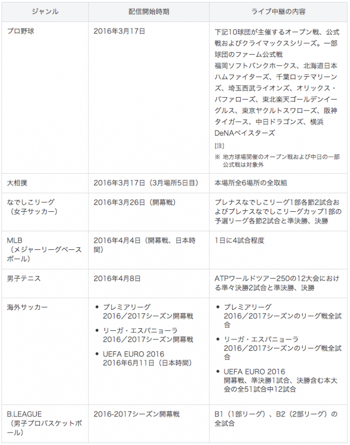 まさに価格破壊 わずか月額500円でプレミアリーグ リーガエスパニョーラ全試合をライブ視聴できるスポーツ見放題サービスが始まる アプリオ