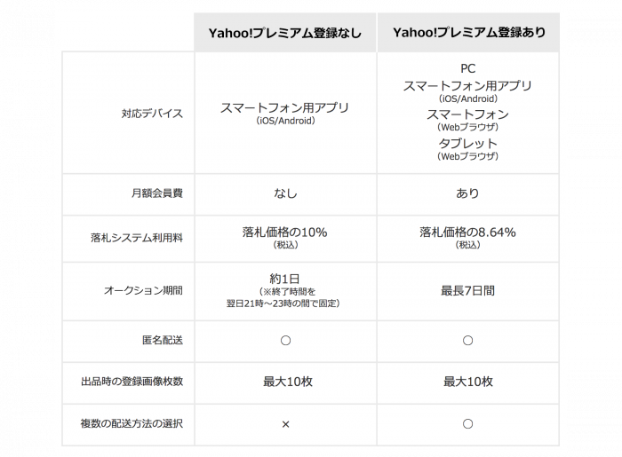 ヤフオク 無料でオークション出品が17年ぶりに可能に スマホアプリ限定で アプリオ