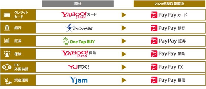 ヤフー、金融サービスを「PayPayブランド」に統一　ジャパンネット銀行は「PayPay銀行」に