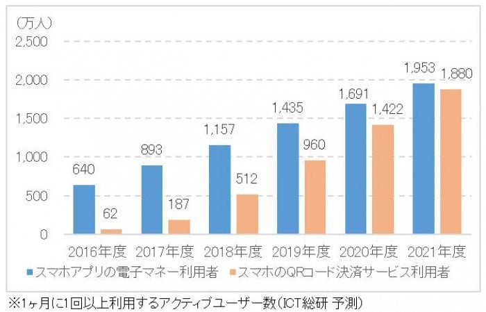 スマホQRコード決済、利用者多い順に「楽天ペイ」「PayPay」「LINE Pay」