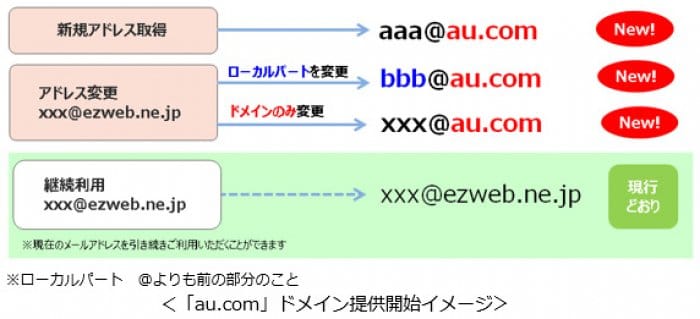 au.comドメイン　メールアドレス