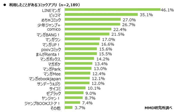 無料で全巻読み放題も マンガアプリおすすめ23選を比較 利用者数の人気ランキングも紹介 アプリオ