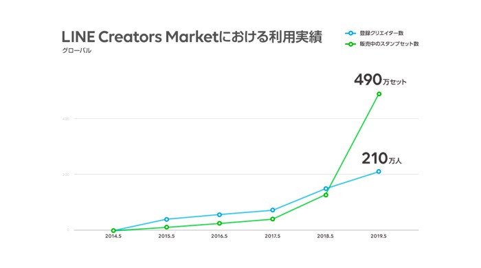 LINE Creators Market利用実績