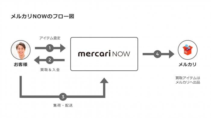 メルカリNOW