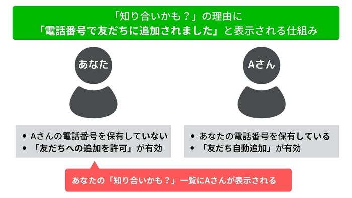 Lineの 知り合いかも とは 表示条件や知らない人も出る原因 削除や追加時の通知など アプリオ Lineの 知り合いかも とは 表示条件や知らない人も出る原因 削除や追加時の通知など アプリオ