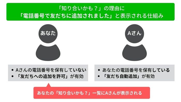 Lineの 知り合いかも とは 表示条件や知らない人も出る原因 削除や追加時の通知など アプリオ