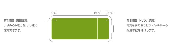 iPhoneのバッテリー充電が80%で止まる?「最適化された iPhoneのバッテリー充電が80%で止まる?「最適化された