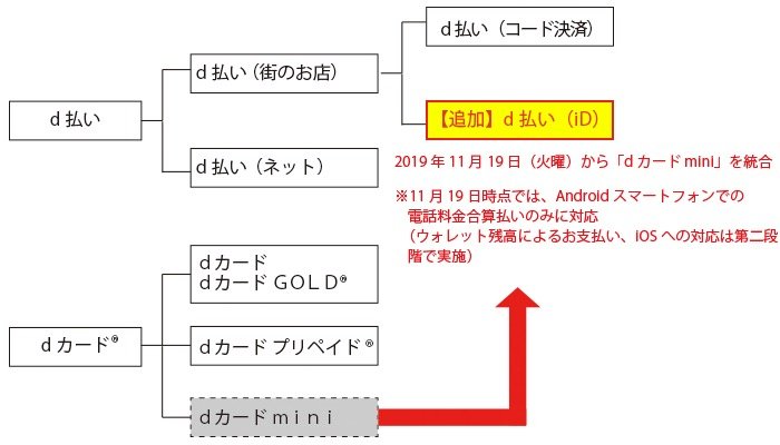 dカード mini、d払いと統合 dカード mini、d払いと統合