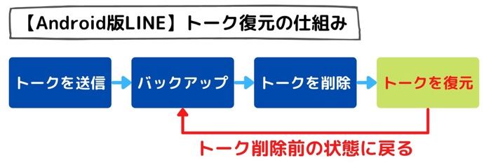 Line 削除したトークを復元する方法 バックアップなしの場合の対処法も アプリオ