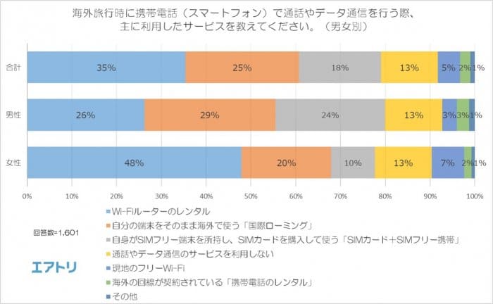 海外でのインターネット利用事情アンケート調査　エアトリ調べ