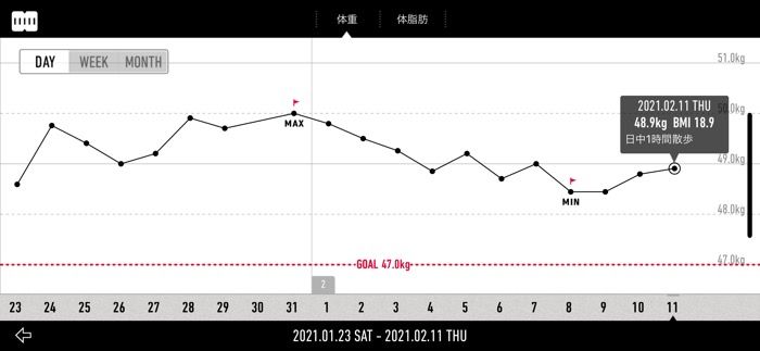 体重や体脂肪率の推移が折れ線グラフで表示される