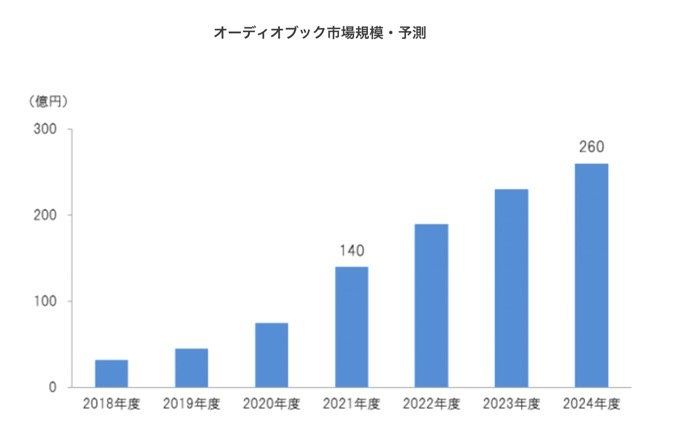 オーディオブックの市場規模・予測 オーディオブックの市場規模・予測