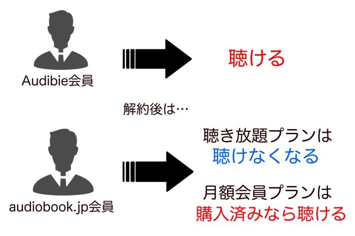 解約後のオーディオブックの取り扱い 解約後のオーディオブックの取り扱い