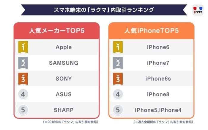 フリマアプリ「ラクマ」、スマホ端末の取引額が1年で5.74倍に拡大　4月は前年から21.5倍に