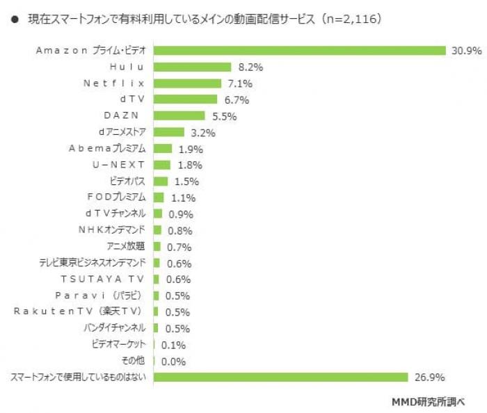 スマホで有料利用されている動画配信サービス