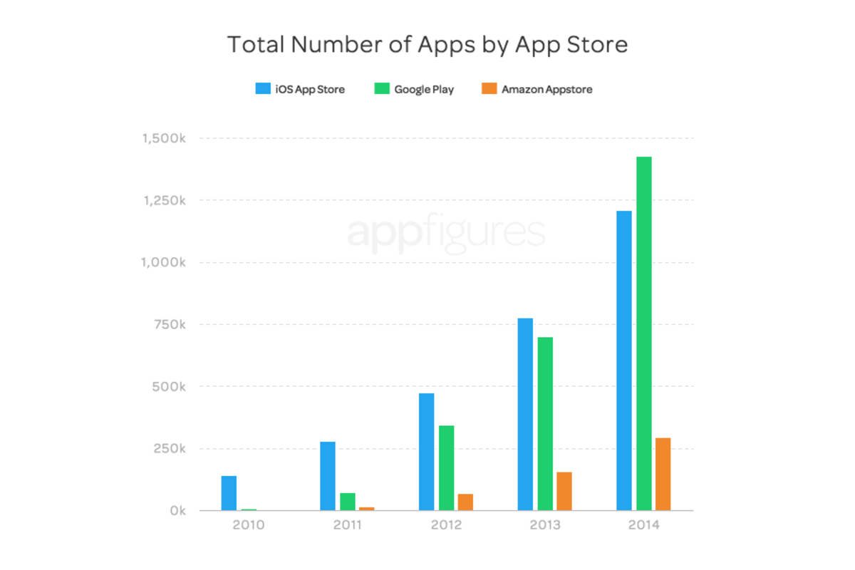 appfigures play store downloads and play store installs appfigures play store downloads and play store installs