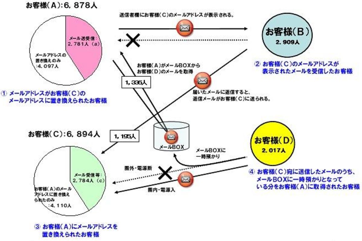 spモードメールの不具合は1万8698人に影響、一部サービスでは料金返還も アプリオ