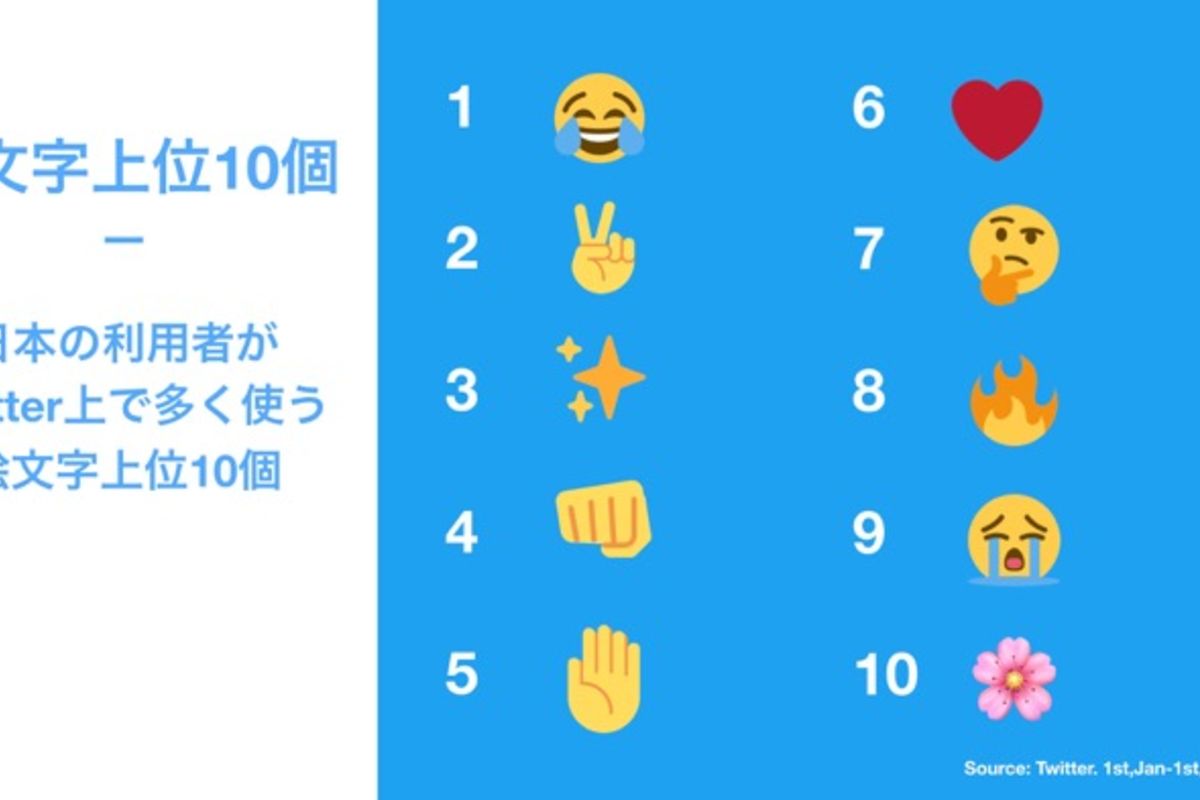 Twitterでよく使われる絵文字トップ10が発表 アプリオ