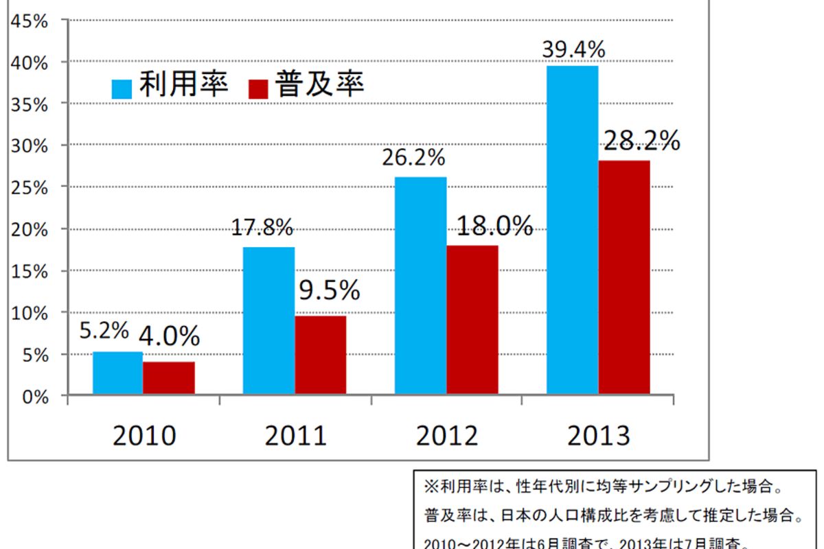 調査】スマホの国内普及率28.2％、携帯・スマホマネーは4兆円超で前年比70.9％増 | アプリオ