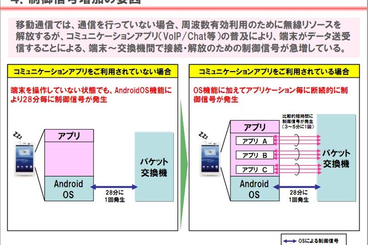 ドコモ、Googleに自動通信機能の頻度抑制を要請へ