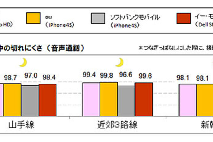 首都圏で最もスマートフォンがつながるキャリアはauか