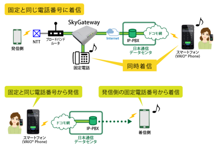 日本通信、スマホで固定電話と同じ番号を発着信できる新サービス