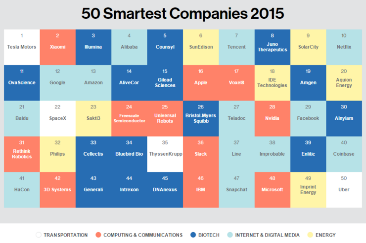 MITが選ぶ「世界で最も革新的な50社」2015年版ランキング　日本企業から37位にLINE