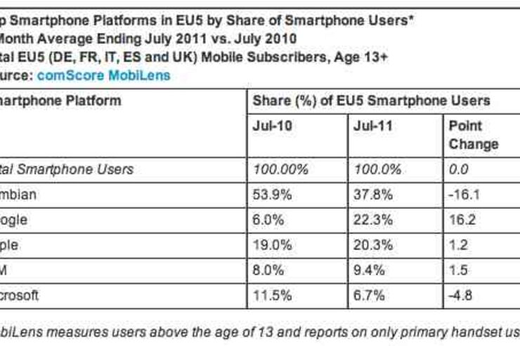 欧州のAndroid端末のトップサプライヤーはHTC