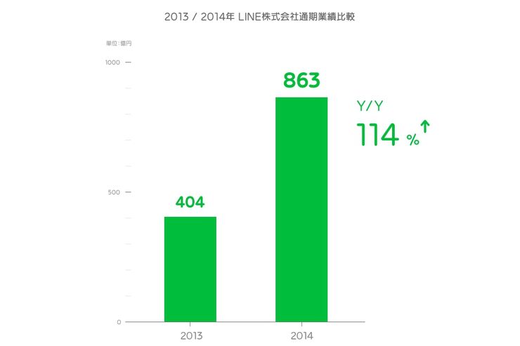 LINE、月間アクティブユーザー1億8100万人で微増　売上は前年比2倍以上に