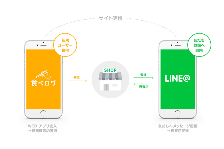 「LINE@」と「食べログ」が相互連携を開始　2月下旬