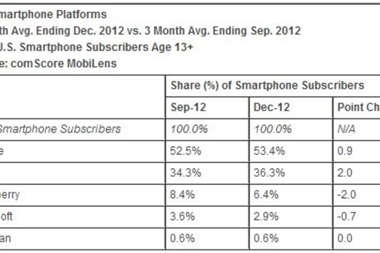 米スマートフォン市場のシェア、メーカー別でAppleが36.3％、Samsungは21.0％