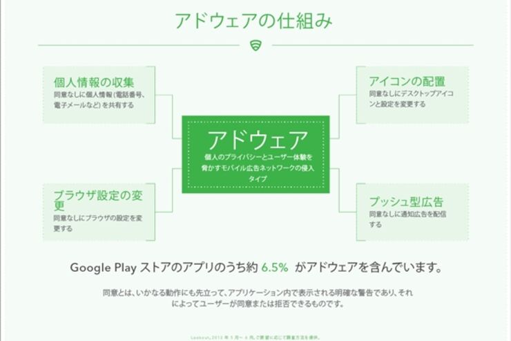 Google Playにある無料アプリの6.5％にアドウェア潜在、カスタマイズカテゴリでは含有率26％と突出