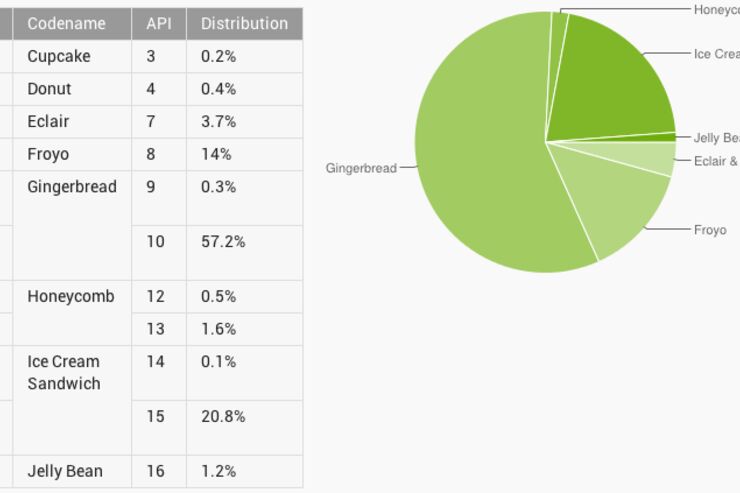 Android4.0の利用者が2割超、Androidの利用状況をGoogleが発表 2012.9